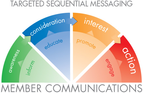 Communication Continuum